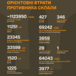 Росія втратила за добу три танки й 1140 окупантів